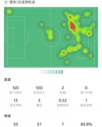 开云中国区-姆巴佩本场数据：3次越位+7次关键传球，5次射门0射正&amp;获评6.6分
